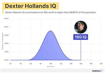 Discover the Secrets of Dexter Holland's Net Worth