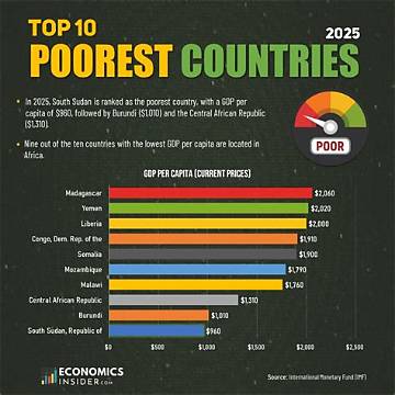 Exploring the Top 10 Poorest Countries in Europe