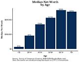 Stats, Age, and Net Worth
