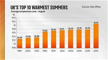 What Year Was the Hottest Summer in Texas? Celebrity. Fm #1 Official Stars, Business & People ·